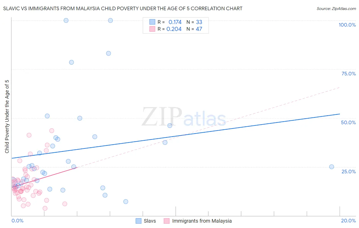 Slavic vs Immigrants from Malaysia Child Poverty Under the Age of 5