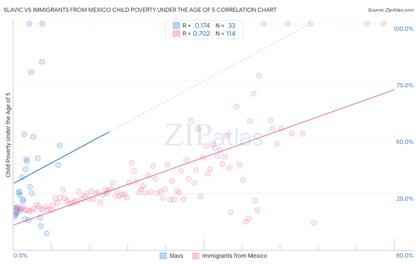 Slavic vs Immigrants from Mexico Child Poverty Under the Age of 5