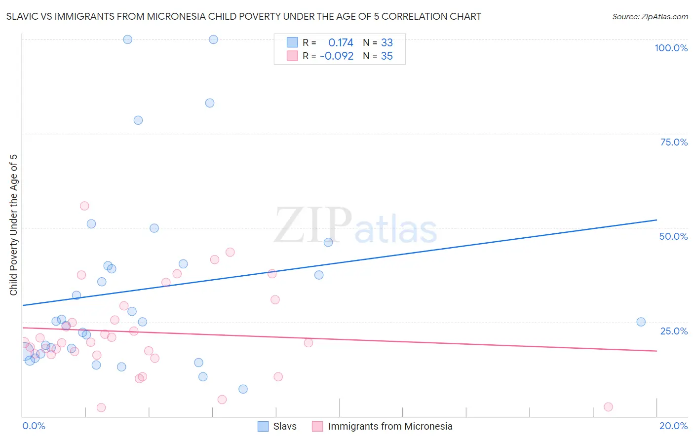 Slavic vs Immigrants from Micronesia Child Poverty Under the Age of 5