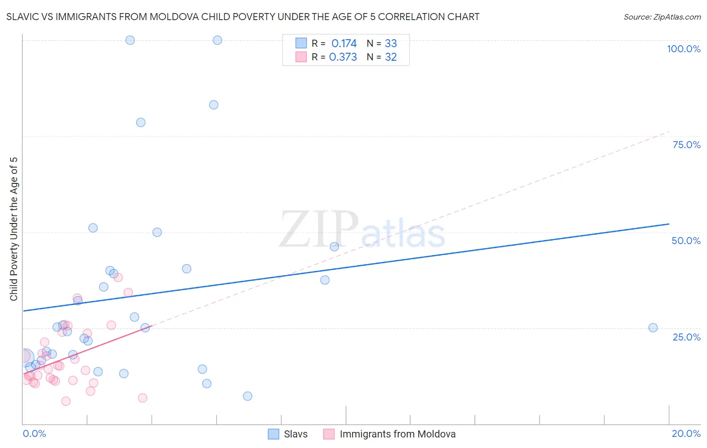 Slavic vs Immigrants from Moldova Child Poverty Under the Age of 5