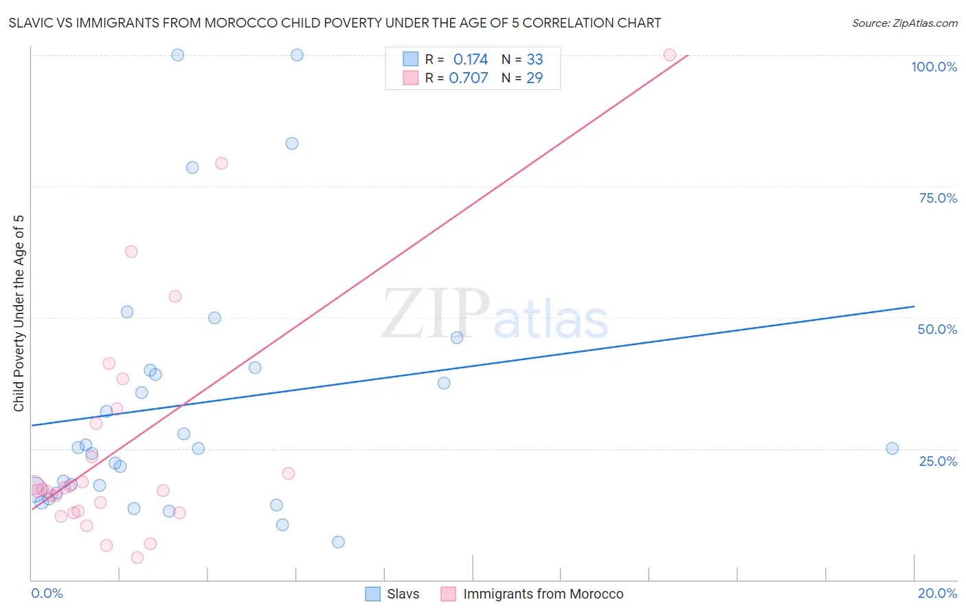 Slavic vs Immigrants from Morocco Child Poverty Under the Age of 5