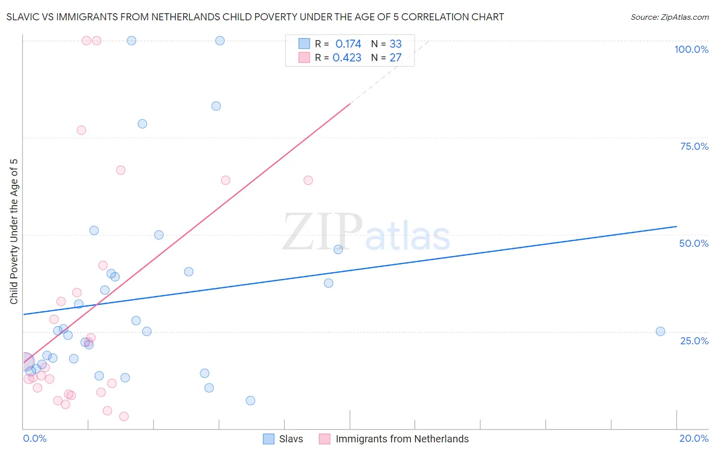 Slavic vs Immigrants from Netherlands Child Poverty Under the Age of 5