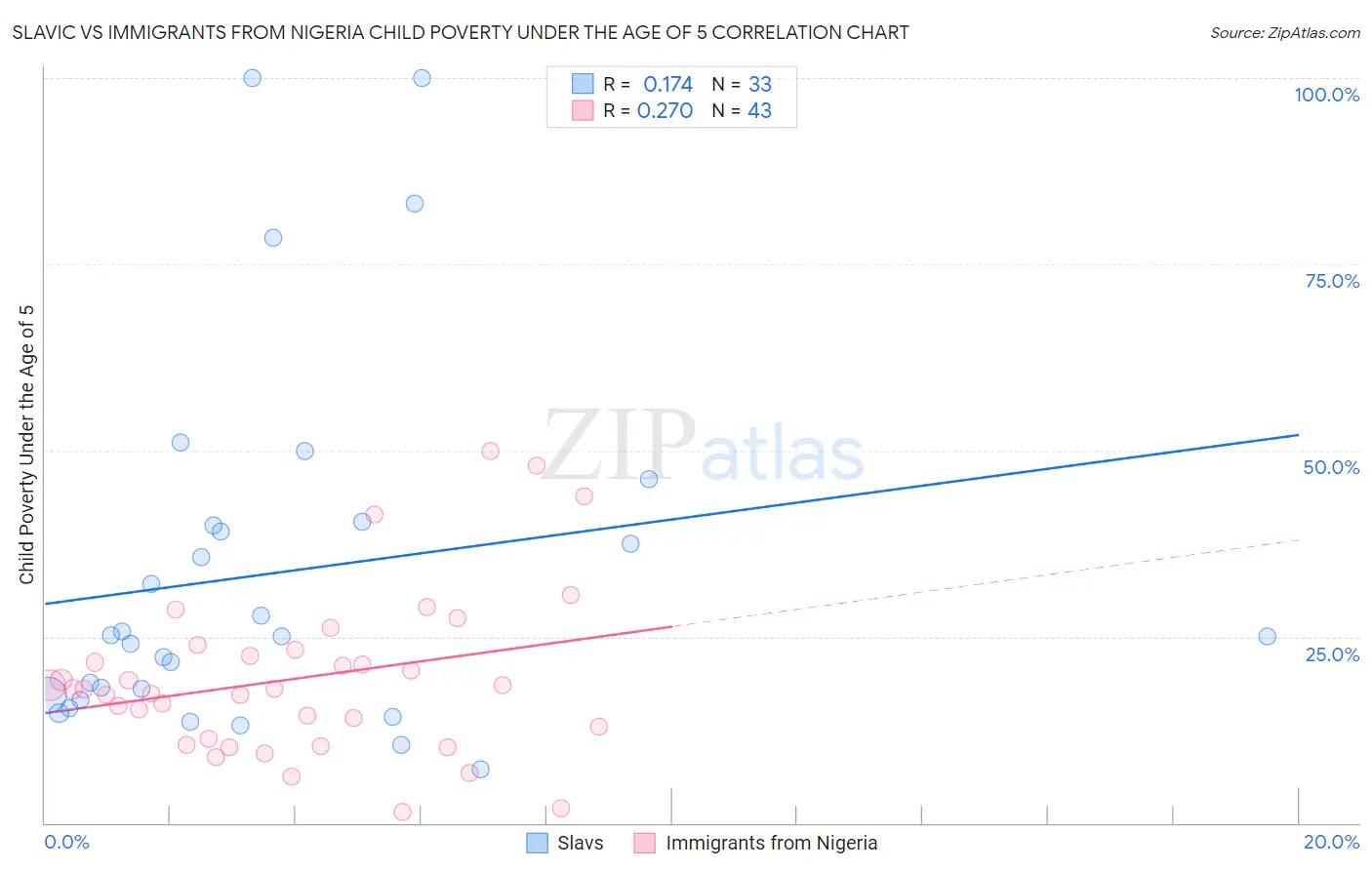 Slavic vs Immigrants from Nigeria Child Poverty Under the Age of 5