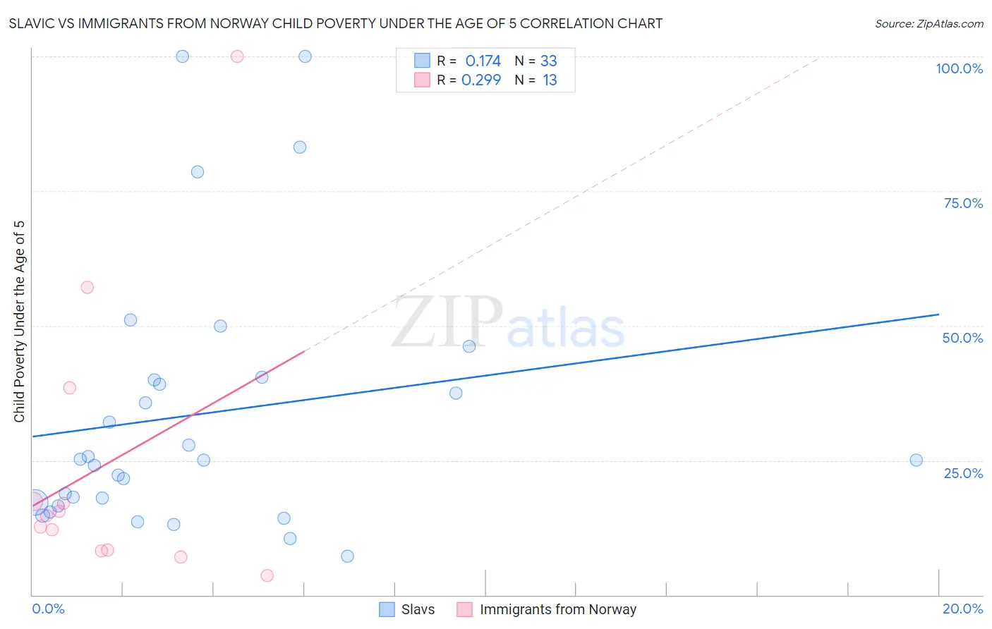 Slavic vs Immigrants from Norway Child Poverty Under the Age of 5