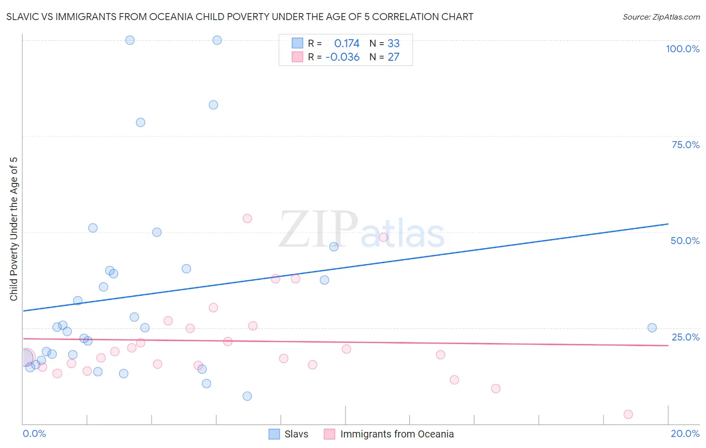 Slavic vs Immigrants from Oceania Child Poverty Under the Age of 5