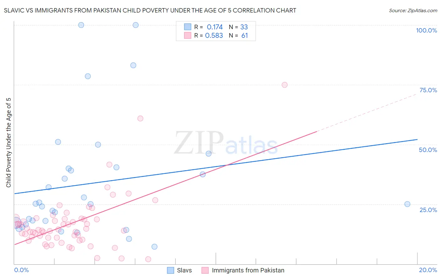 Slavic vs Immigrants from Pakistan Child Poverty Under the Age of 5