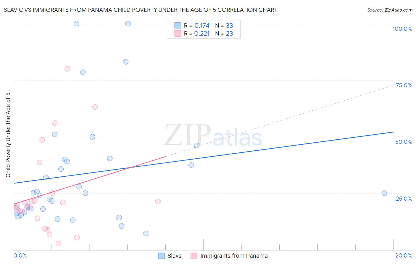 Slavic vs Immigrants from Panama Child Poverty Under the Age of 5