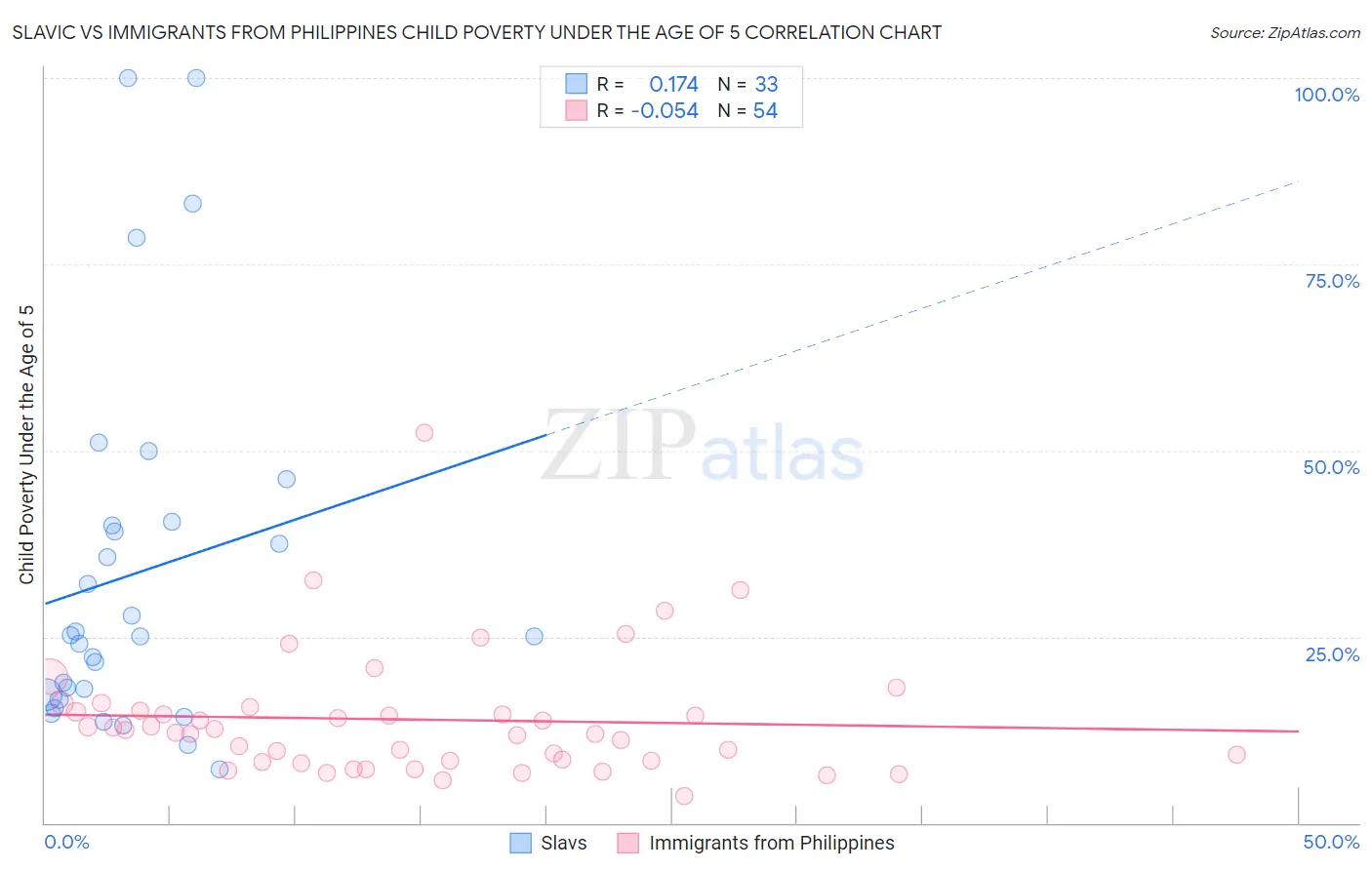 Slavic vs Immigrants from Philippines Child Poverty Under the Age of 5