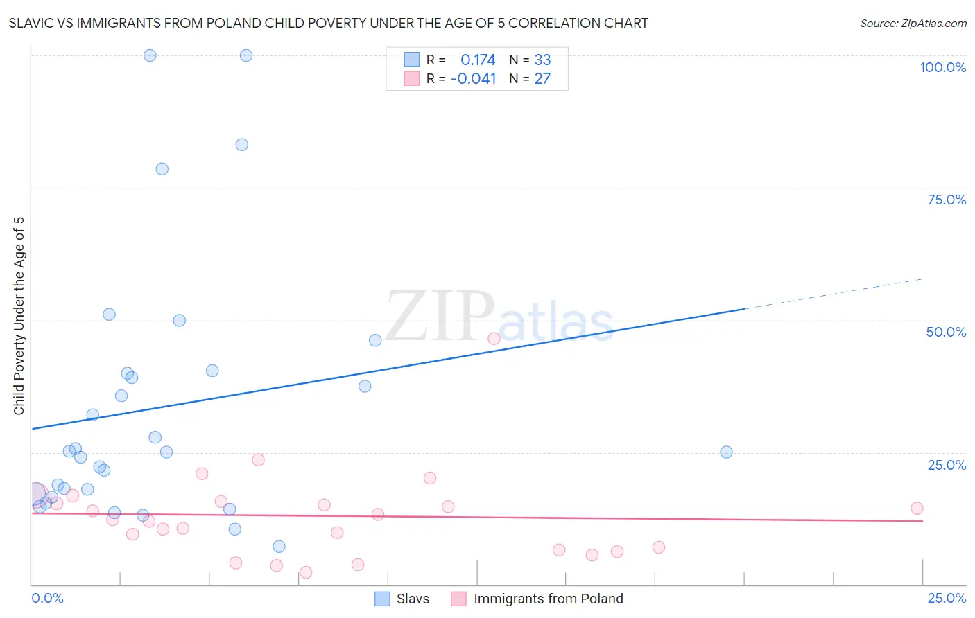 Slavic vs Immigrants from Poland Child Poverty Under the Age of 5