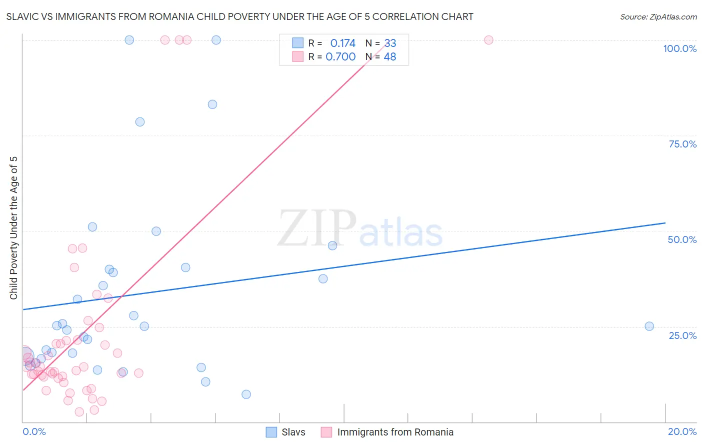 Slavic vs Immigrants from Romania Child Poverty Under the Age of 5