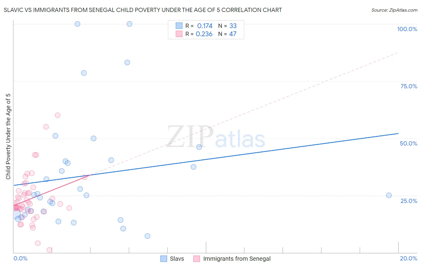 Slavic vs Immigrants from Senegal Child Poverty Under the Age of 5