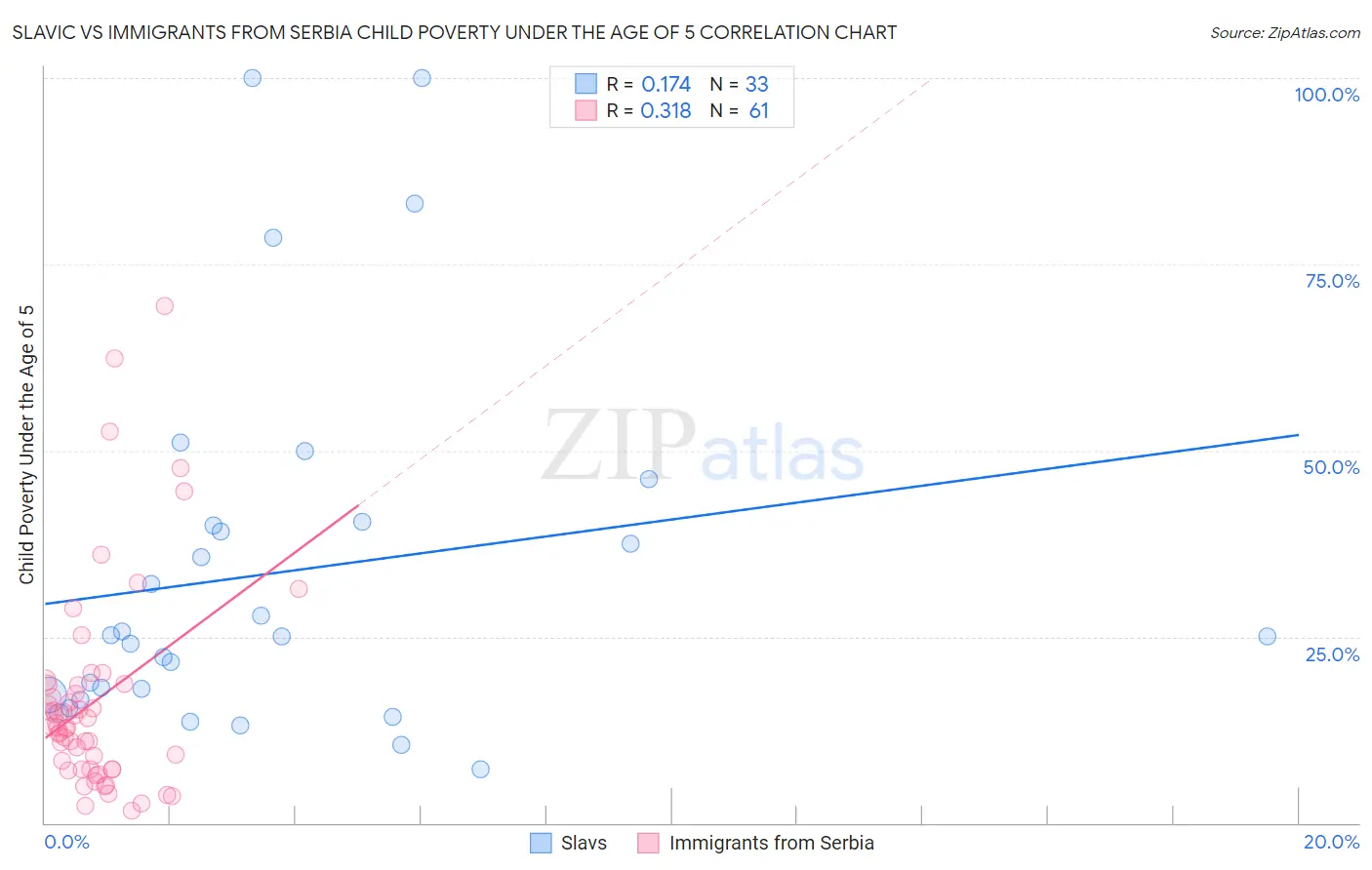 Slavic vs Immigrants from Serbia Child Poverty Under the Age of 5