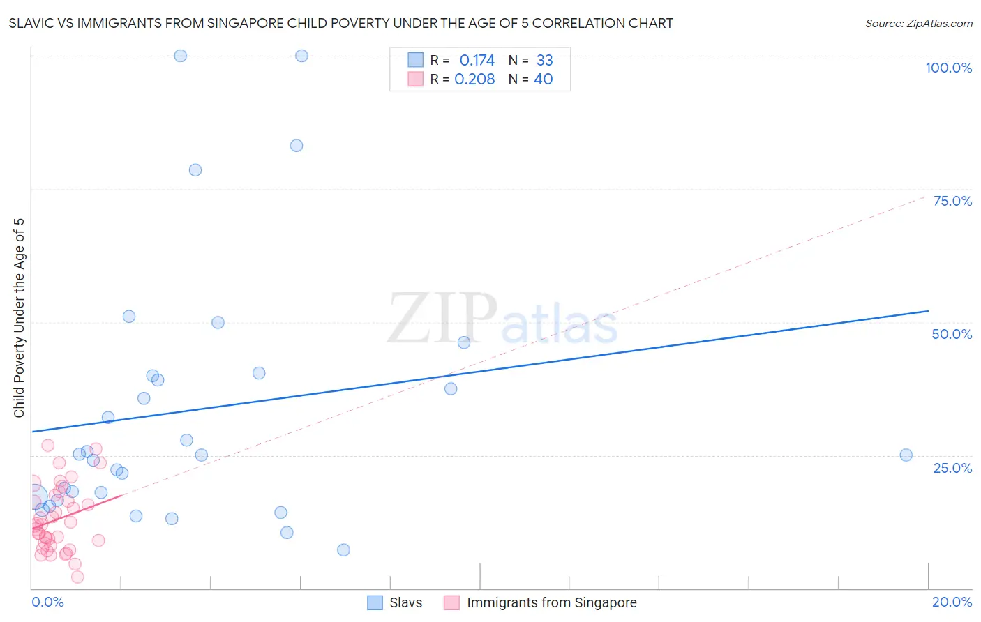Slavic vs Immigrants from Singapore Child Poverty Under the Age of 5