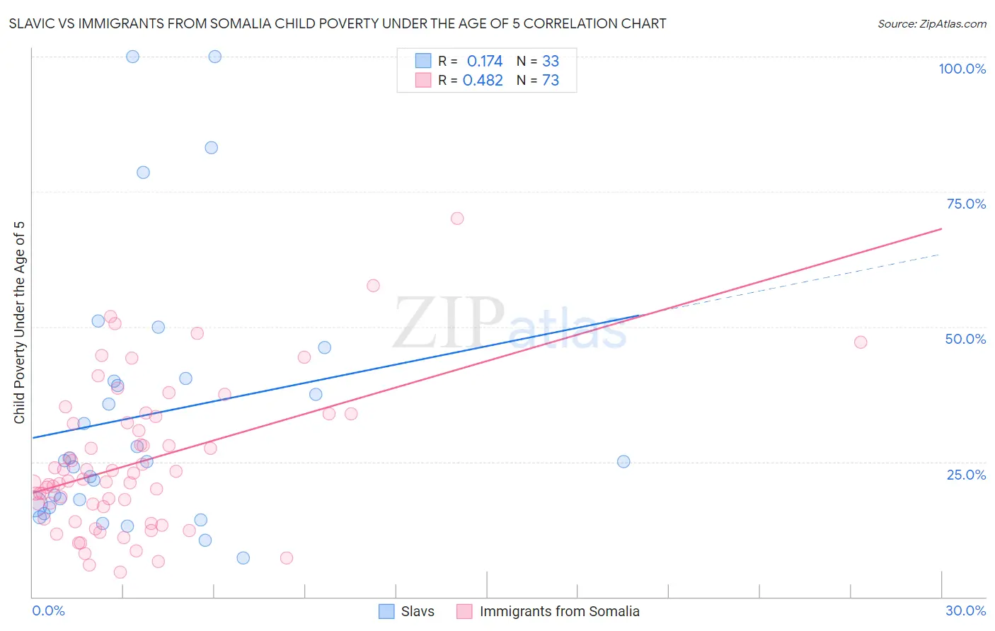 Slavic vs Immigrants from Somalia Child Poverty Under the Age of 5