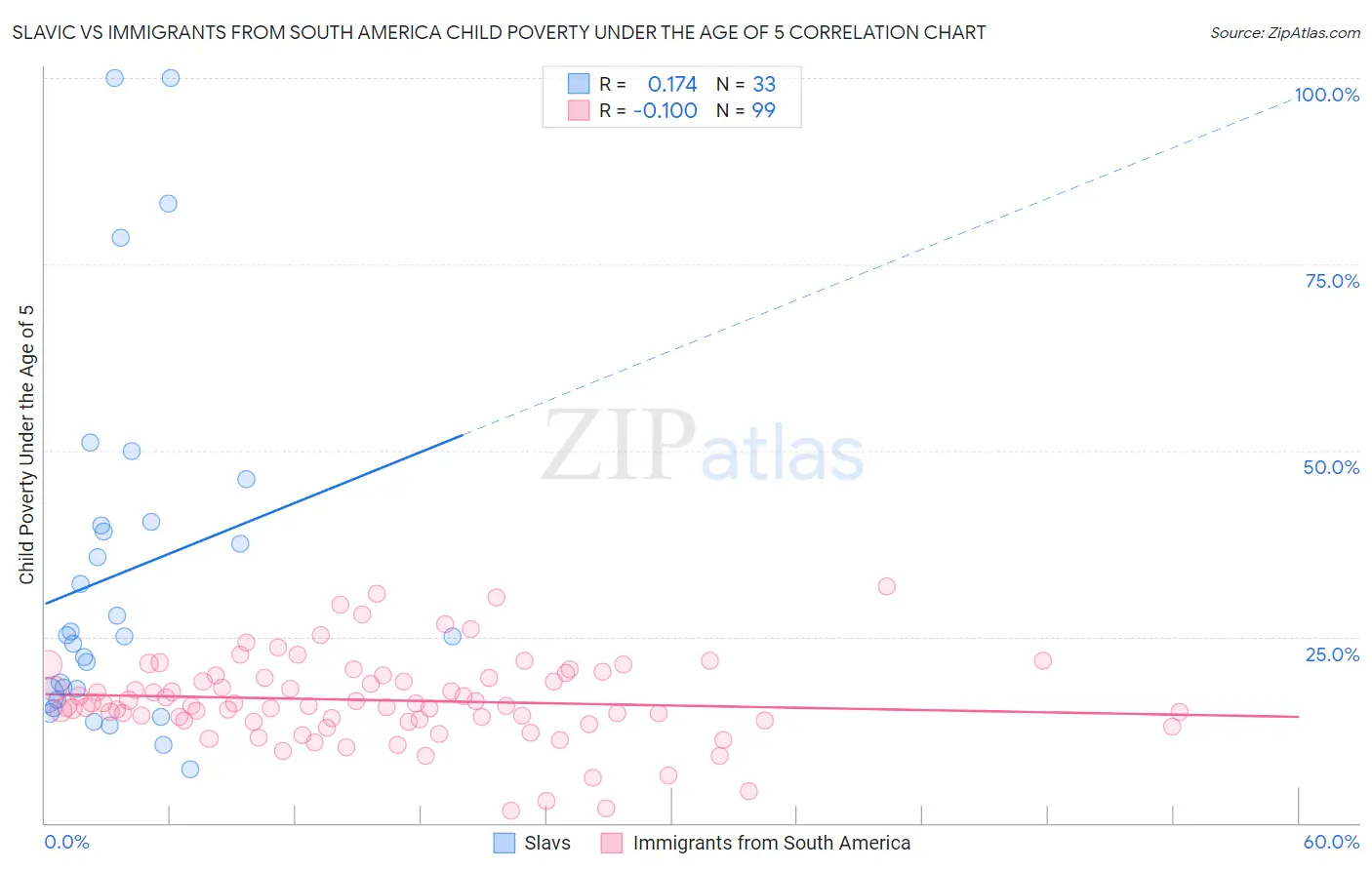 Slavic vs Immigrants from South America Child Poverty Under the Age of 5