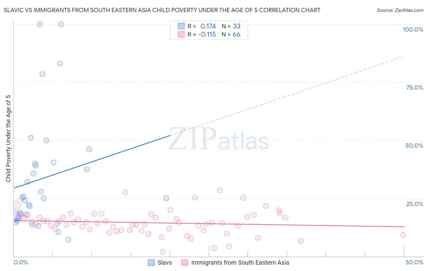 Slavic vs Immigrants from South Eastern Asia Child Poverty Under the Age of 5
