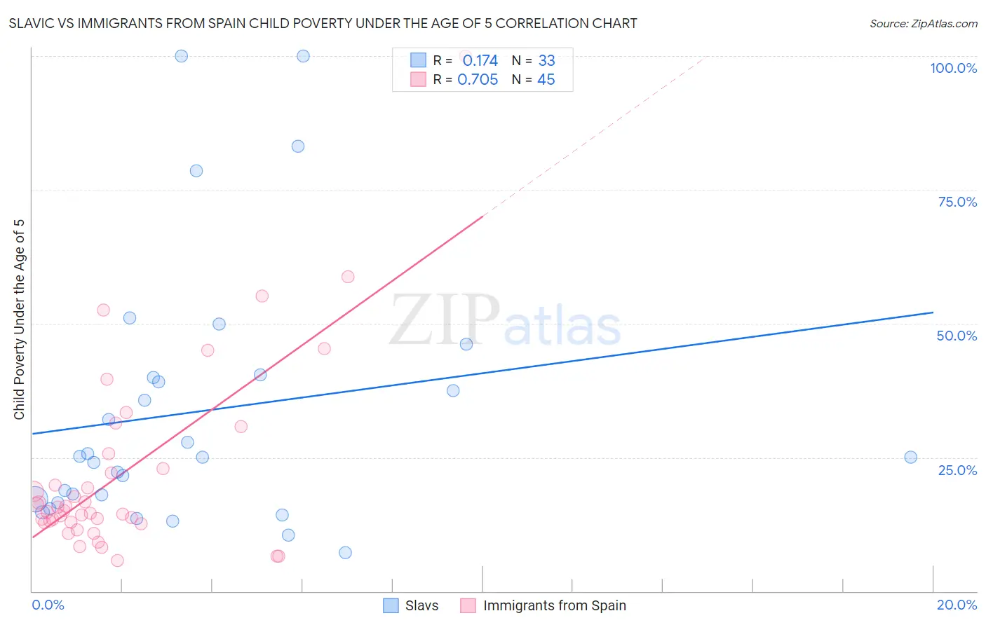 Slavic vs Immigrants from Spain Child Poverty Under the Age of 5