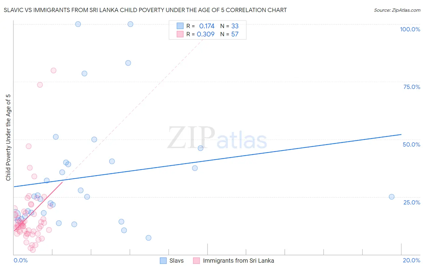 Slavic vs Immigrants from Sri Lanka Child Poverty Under the Age of 5