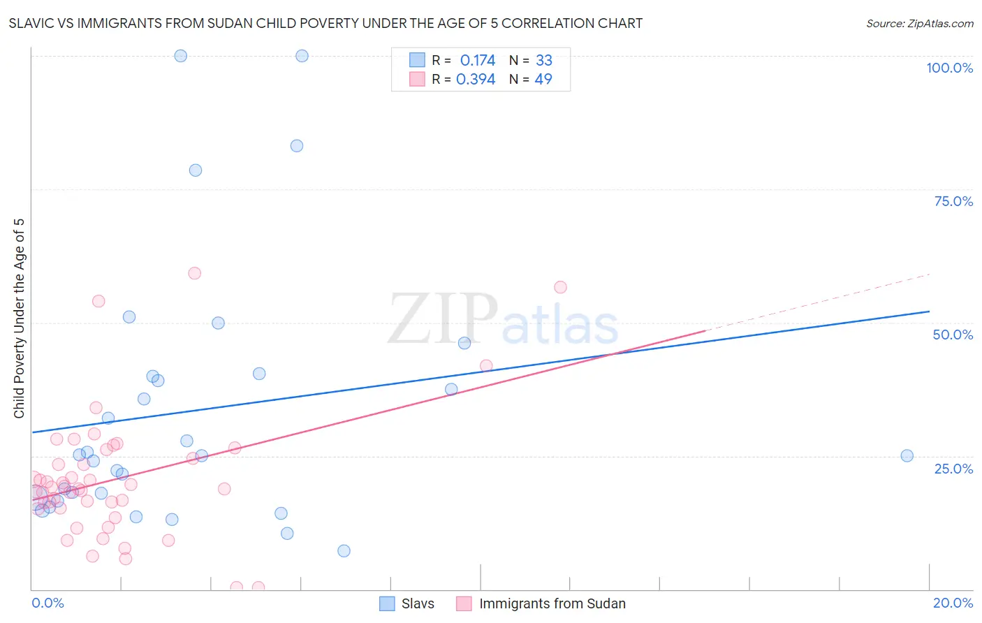 Slavic vs Immigrants from Sudan Child Poverty Under the Age of 5
