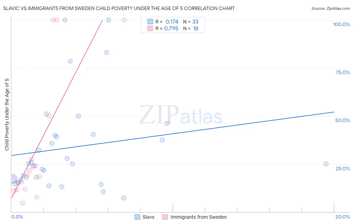 Slavic vs Immigrants from Sweden Child Poverty Under the Age of 5