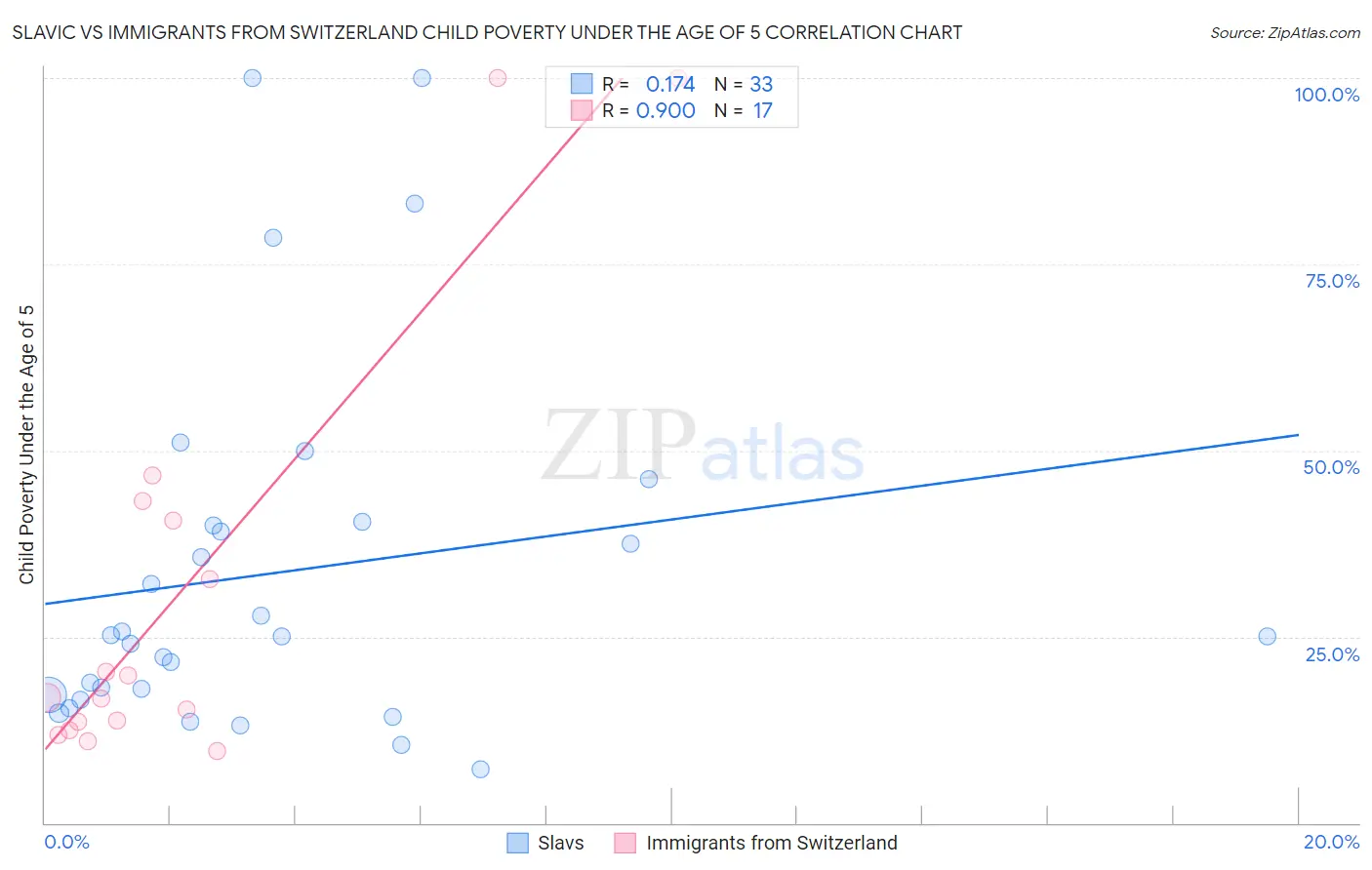 Slavic vs Immigrants from Switzerland Child Poverty Under the Age of 5