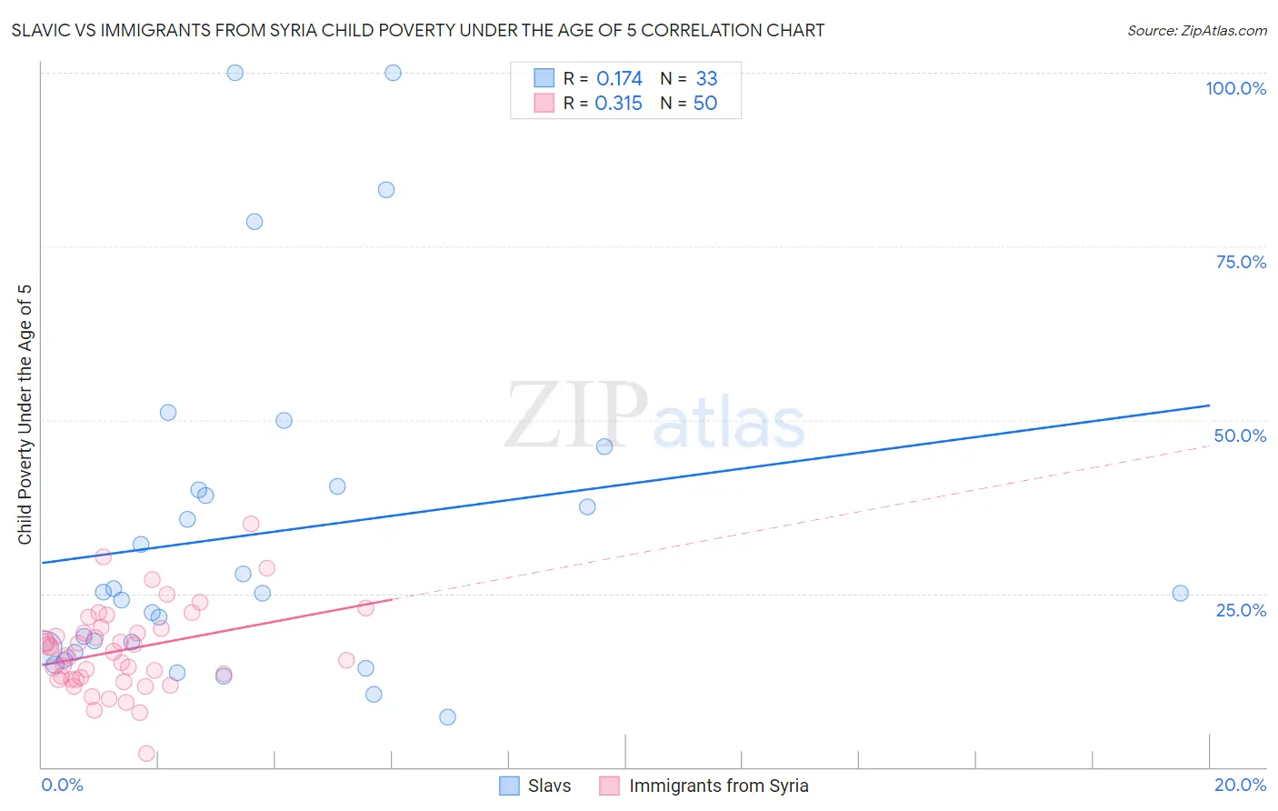 Slavic vs Immigrants from Syria Child Poverty Under the Age of 5