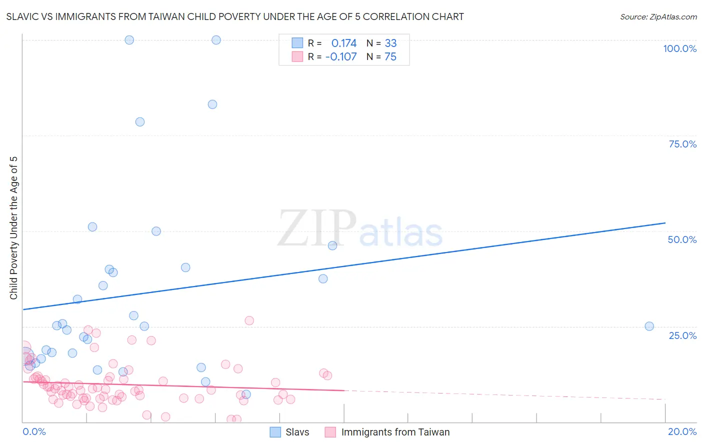 Slavic vs Immigrants from Taiwan Child Poverty Under the Age of 5