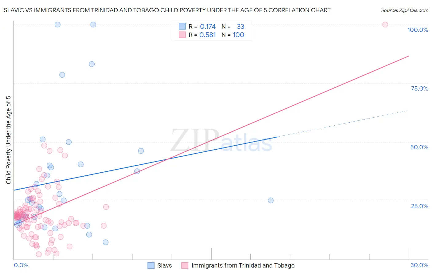 Slavic vs Immigrants from Trinidad and Tobago Child Poverty Under the Age of 5