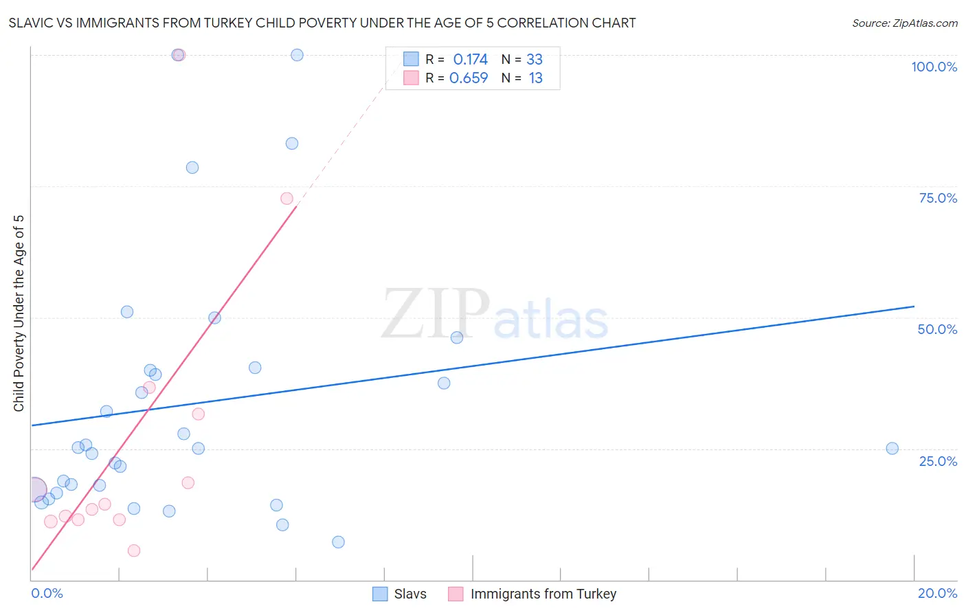 Slavic vs Immigrants from Turkey Child Poverty Under the Age of 5