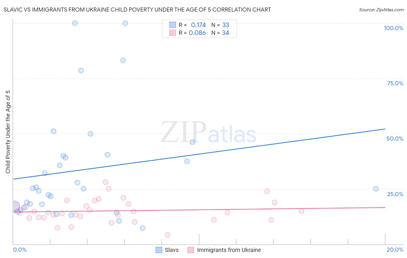 Slavic vs Immigrants from Ukraine Child Poverty Under the Age of 5