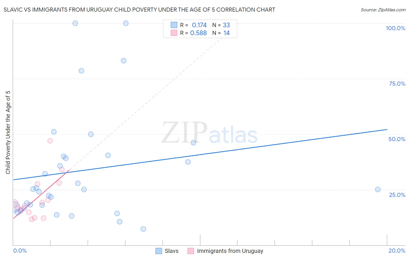 Slavic vs Immigrants from Uruguay Child Poverty Under the Age of 5