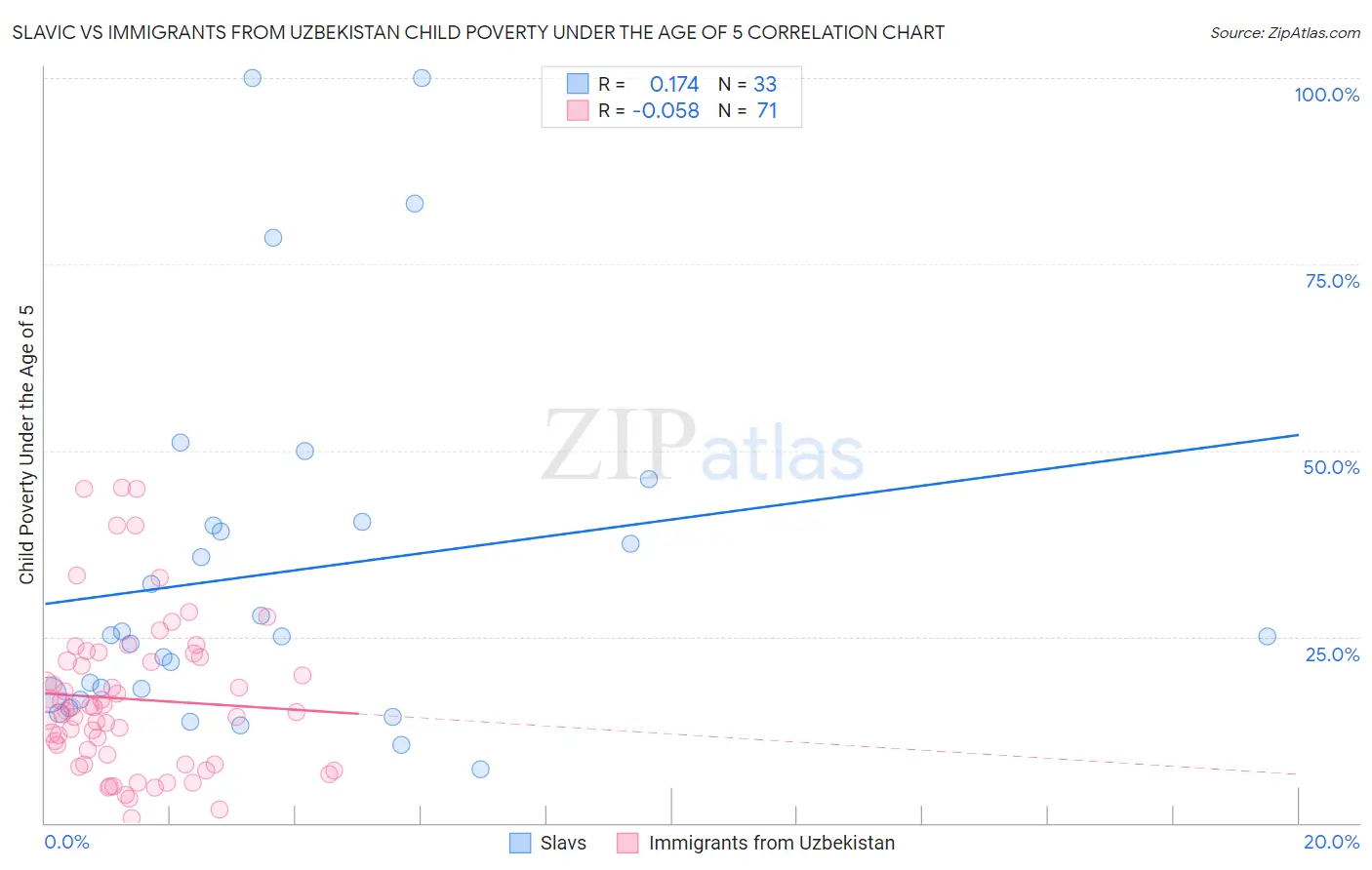 Slavic vs Immigrants from Uzbekistan Child Poverty Under the Age of 5