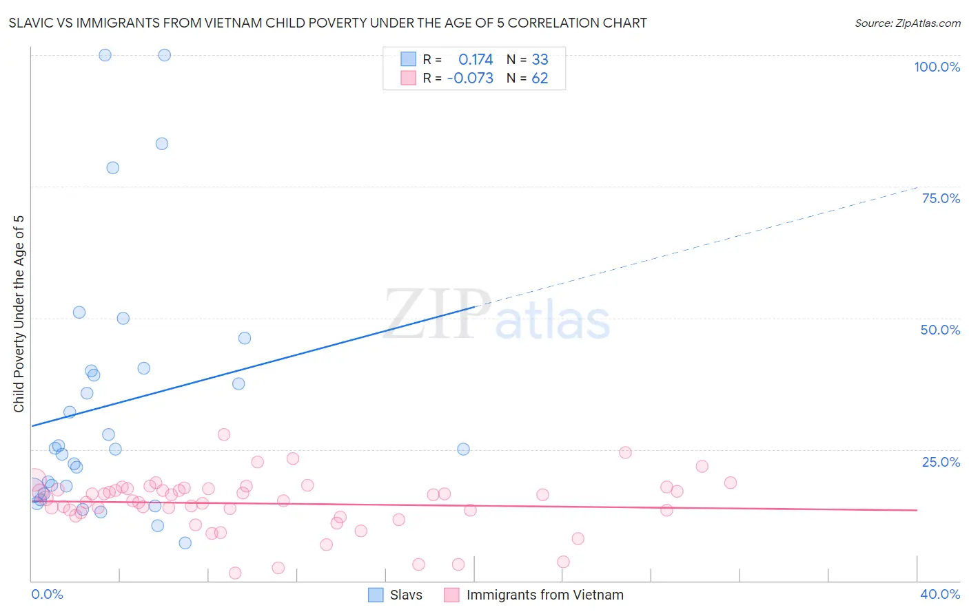 Slavic vs Immigrants from Vietnam Child Poverty Under the Age of 5