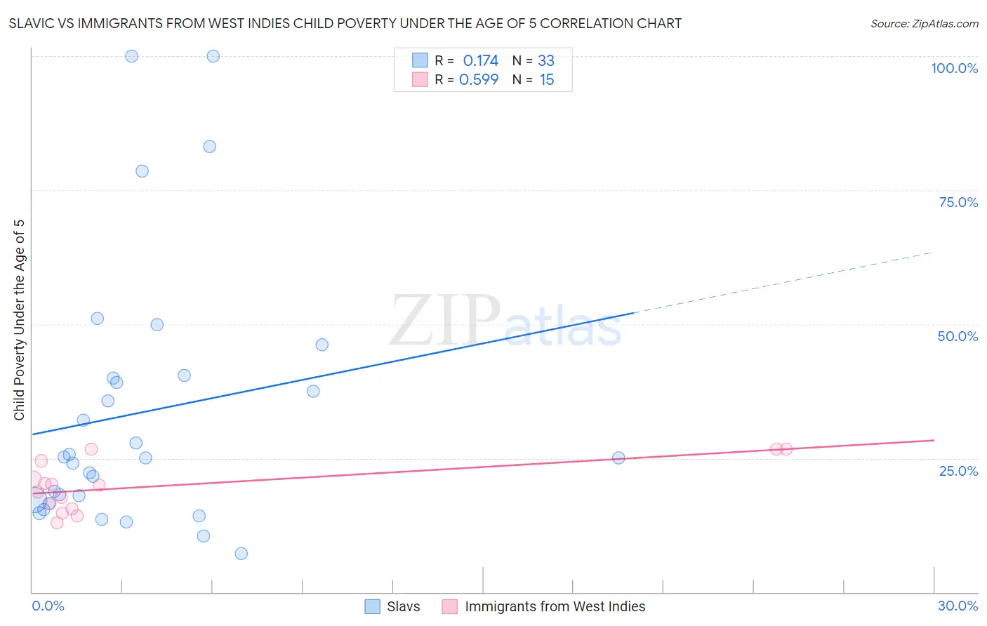 Slavic vs Immigrants from West Indies Child Poverty Under the Age of 5