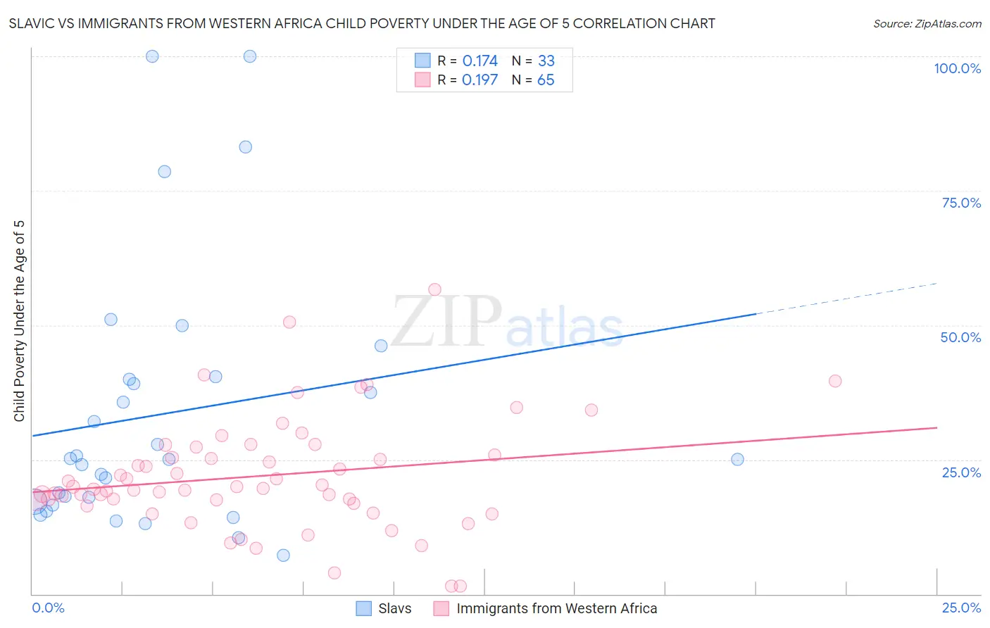 Slavic vs Immigrants from Western Africa Child Poverty Under the Age of 5