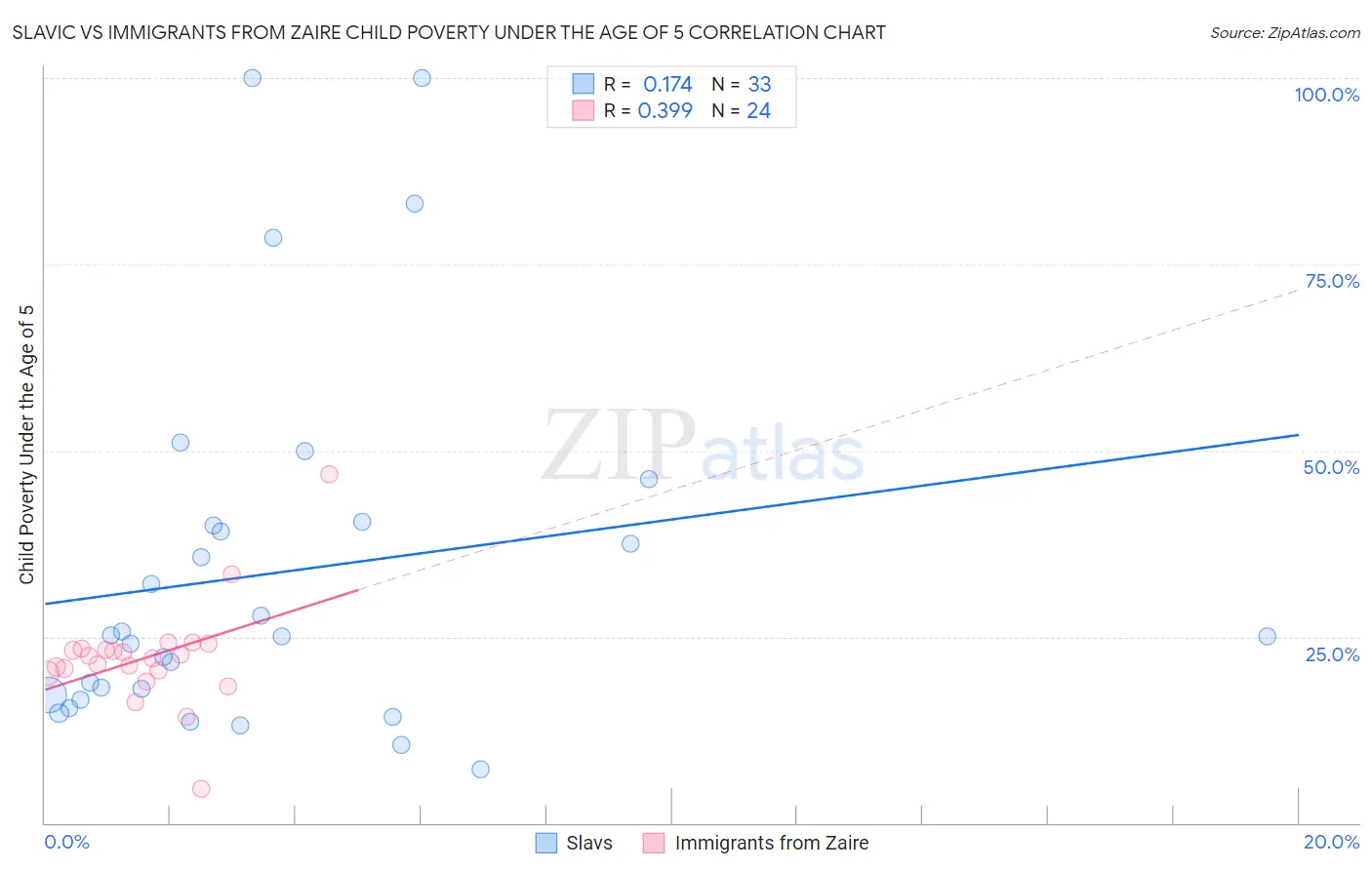 Slavic vs Immigrants from Zaire Child Poverty Under the Age of 5