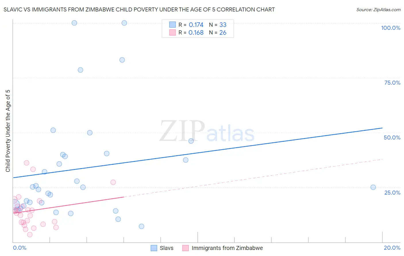 Slavic vs Immigrants from Zimbabwe Child Poverty Under the Age of 5