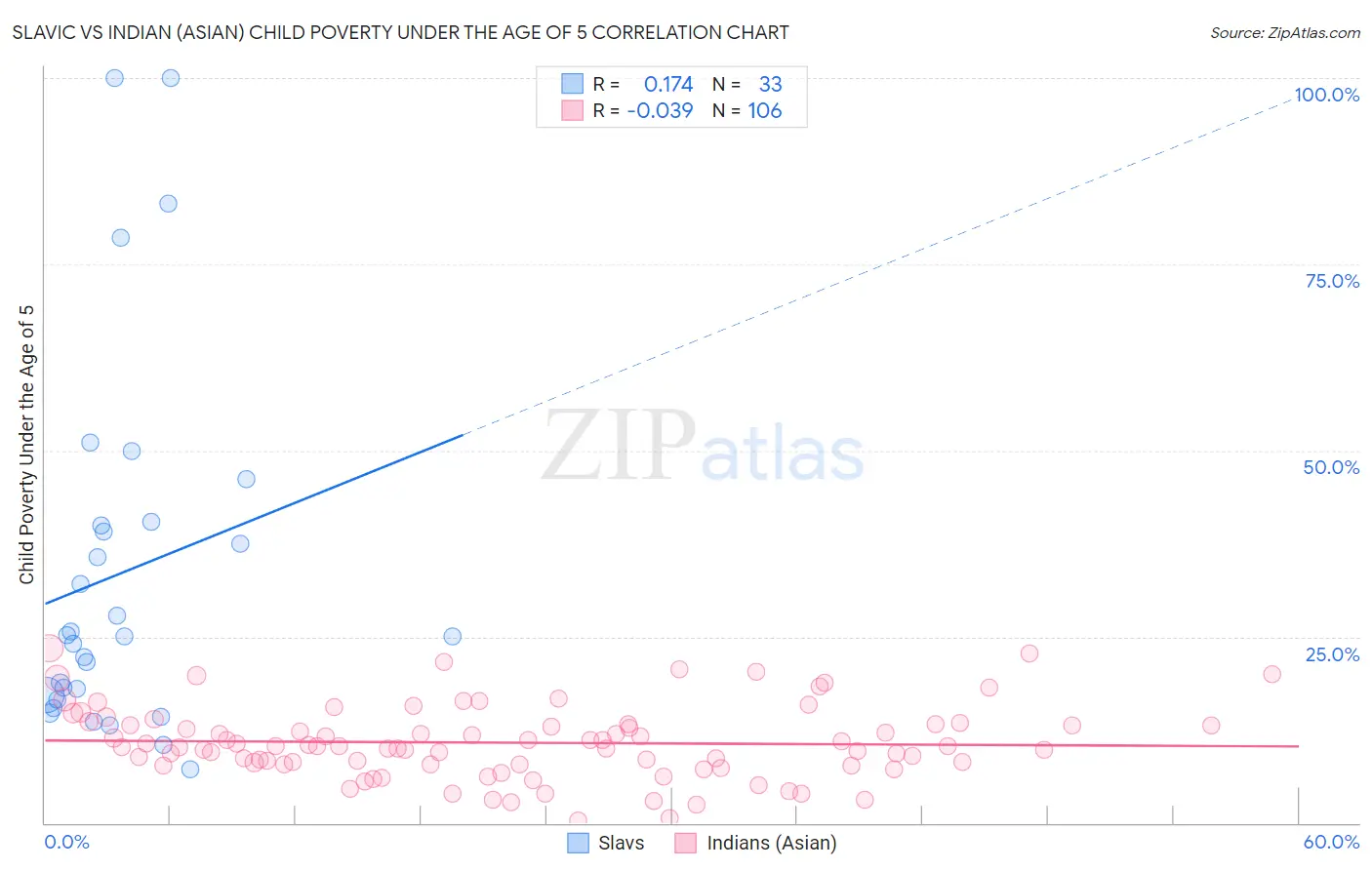 Slavic vs Indian (Asian) Child Poverty Under the Age of 5
