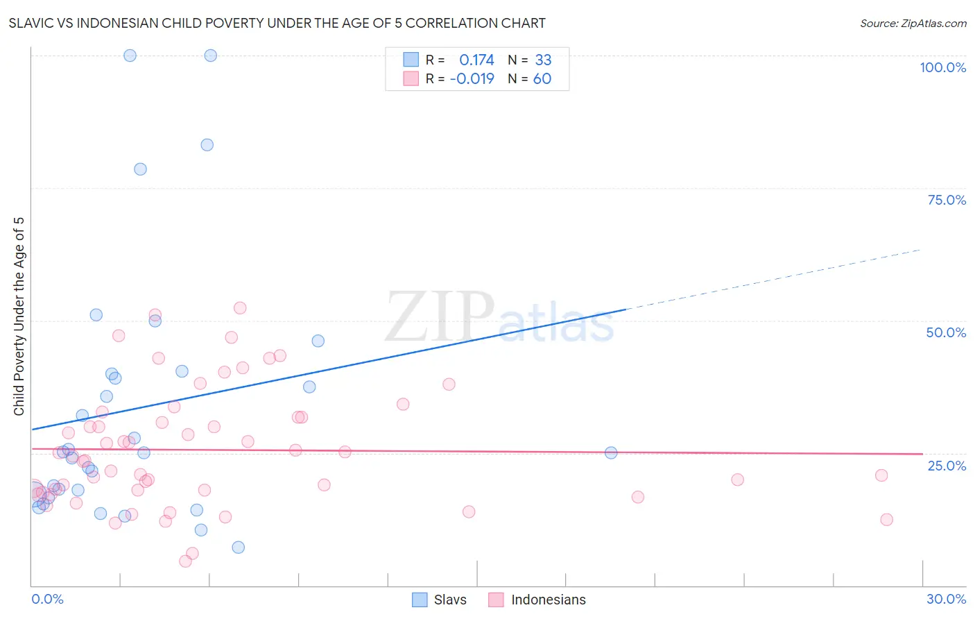 Slavic vs Indonesian Child Poverty Under the Age of 5