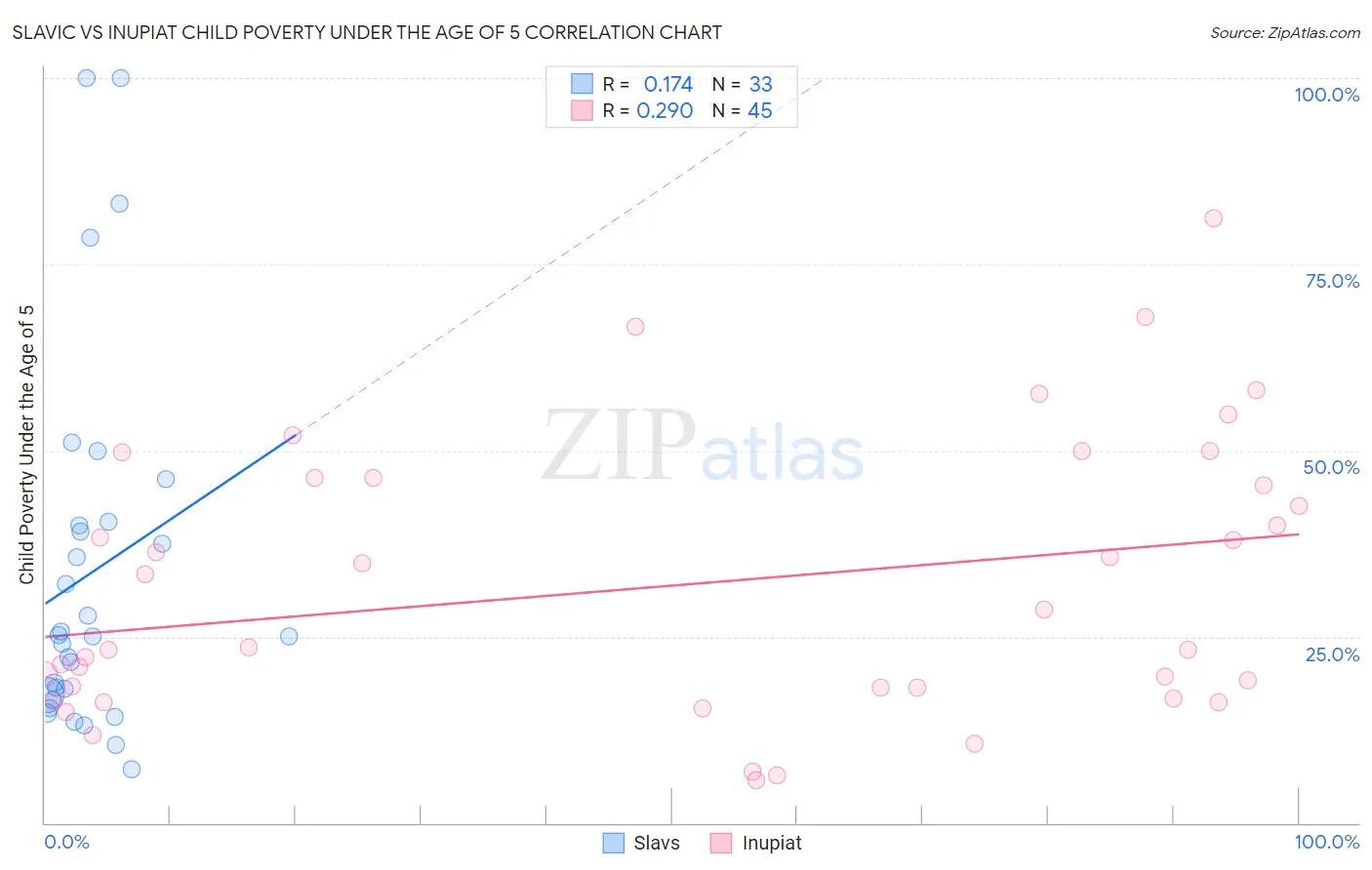 Slavic vs Inupiat Child Poverty Under the Age of 5