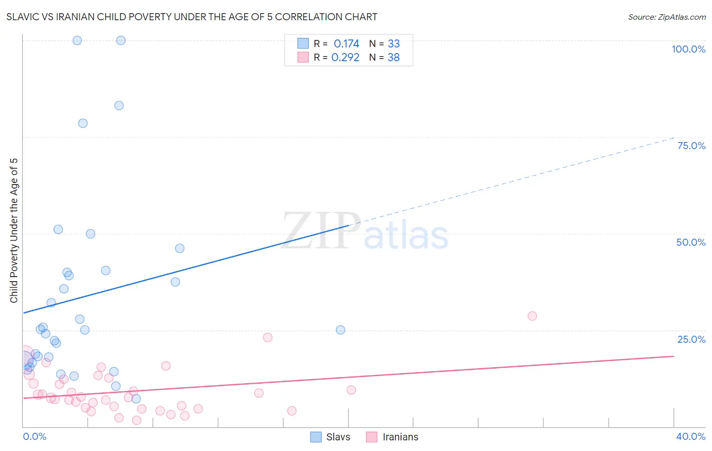 Slavic vs Iranian Child Poverty Under the Age of 5