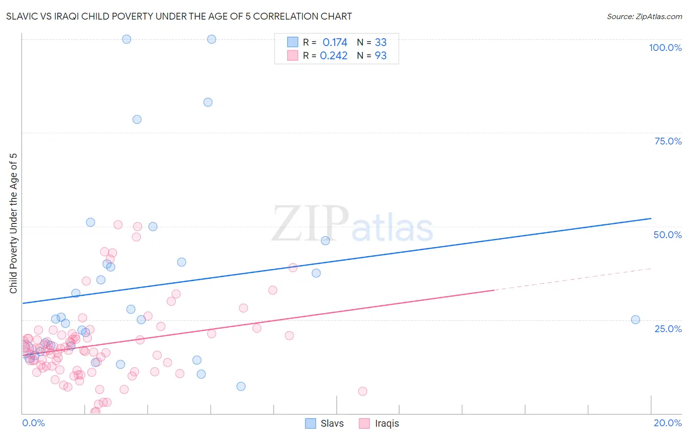 Slavic vs Iraqi Child Poverty Under the Age of 5