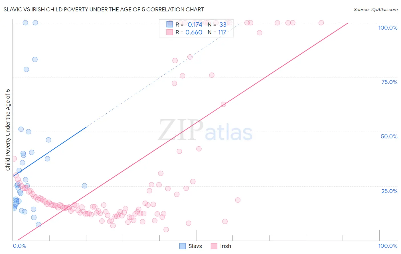 Slavic vs Irish Child Poverty Under the Age of 5