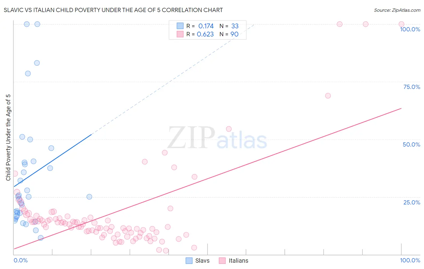 Slavic vs Italian Child Poverty Under the Age of 5