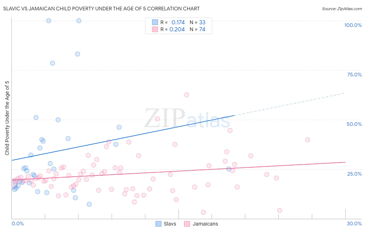 Slavic vs Jamaican Child Poverty Under the Age of 5