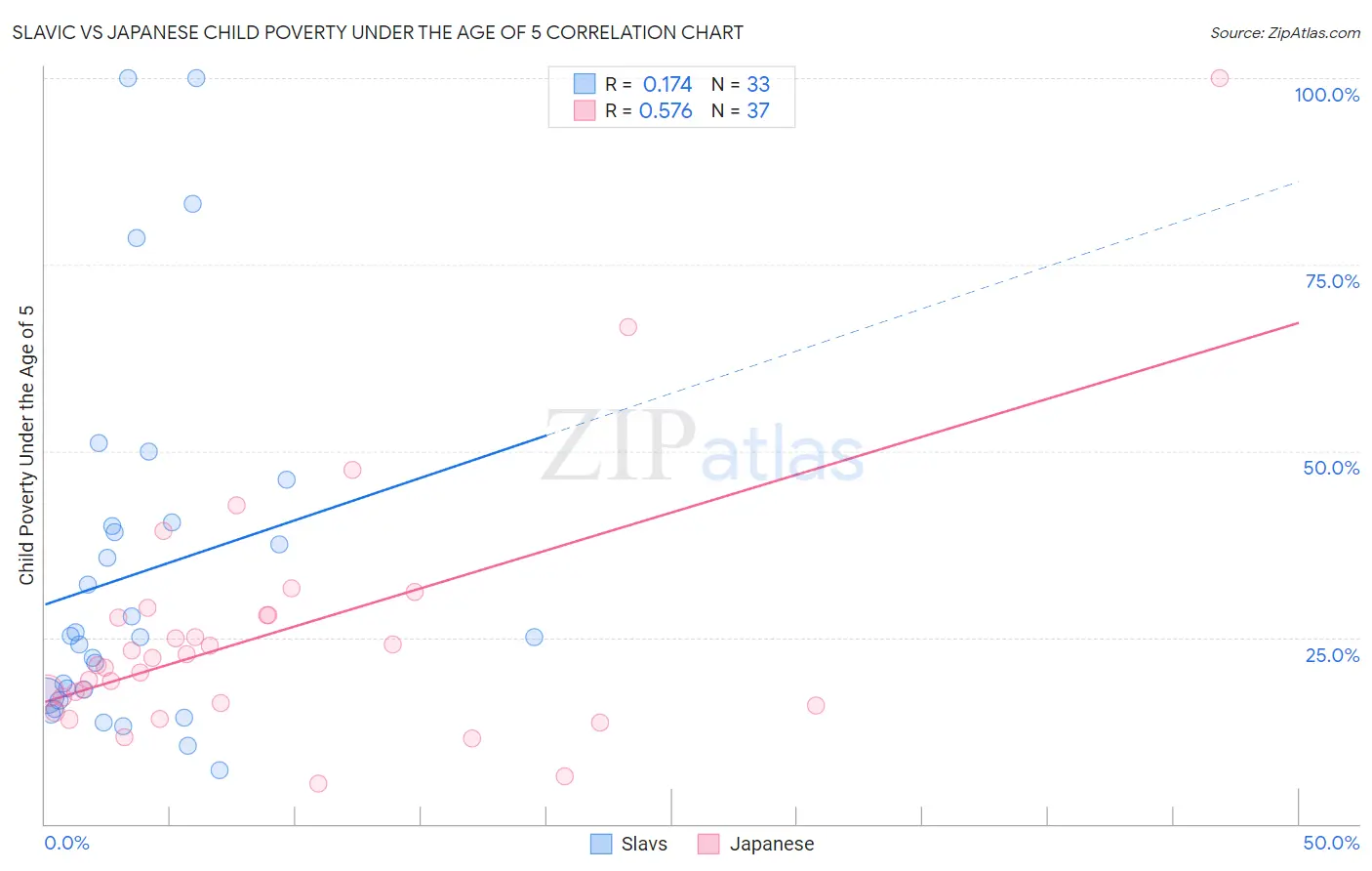 Slavic vs Japanese Child Poverty Under the Age of 5