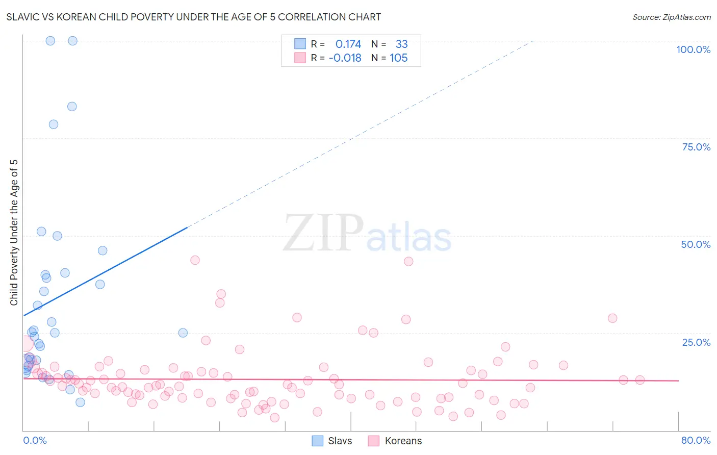 Slavic vs Korean Child Poverty Under the Age of 5