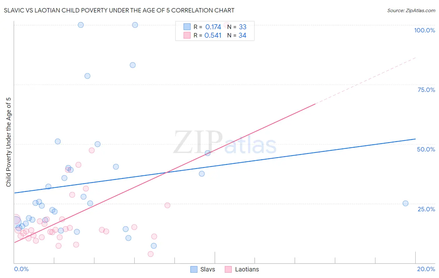 Slavic vs Laotian Child Poverty Under the Age of 5