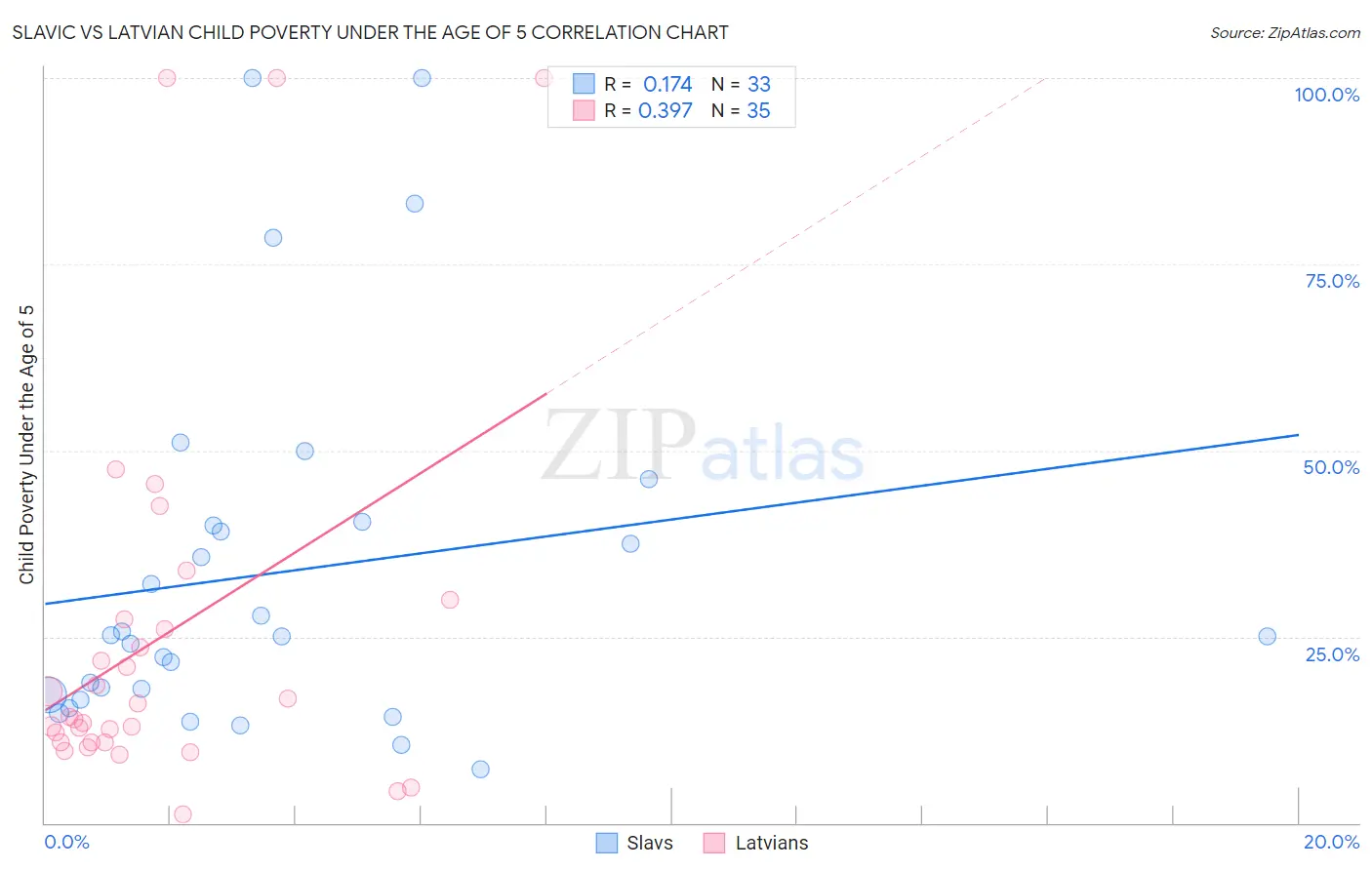 Slavic vs Latvian Child Poverty Under the Age of 5