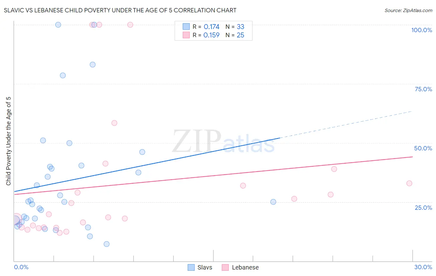 Slavic vs Lebanese Child Poverty Under the Age of 5